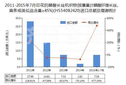 2011-2015年7月印花的醋酸長絲機織物(按重量計醋酸纖維長絲、扁條或類似品含量≥85%)(HS54082420)進(jìn)口總額及增速統(tǒng)計